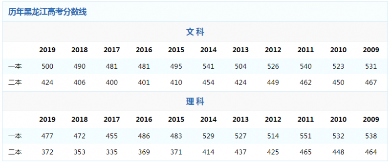 闽南网|2020黑龙江高考分数线查询 黑龙江高考一分一段位次排名查询方式