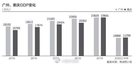 重庆晨报|上半年GDP十强城市基本落定 重庆超越广州晋升到第四位