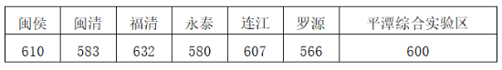 福州中考分数线切线办法、普高控制线与分数段统计发布