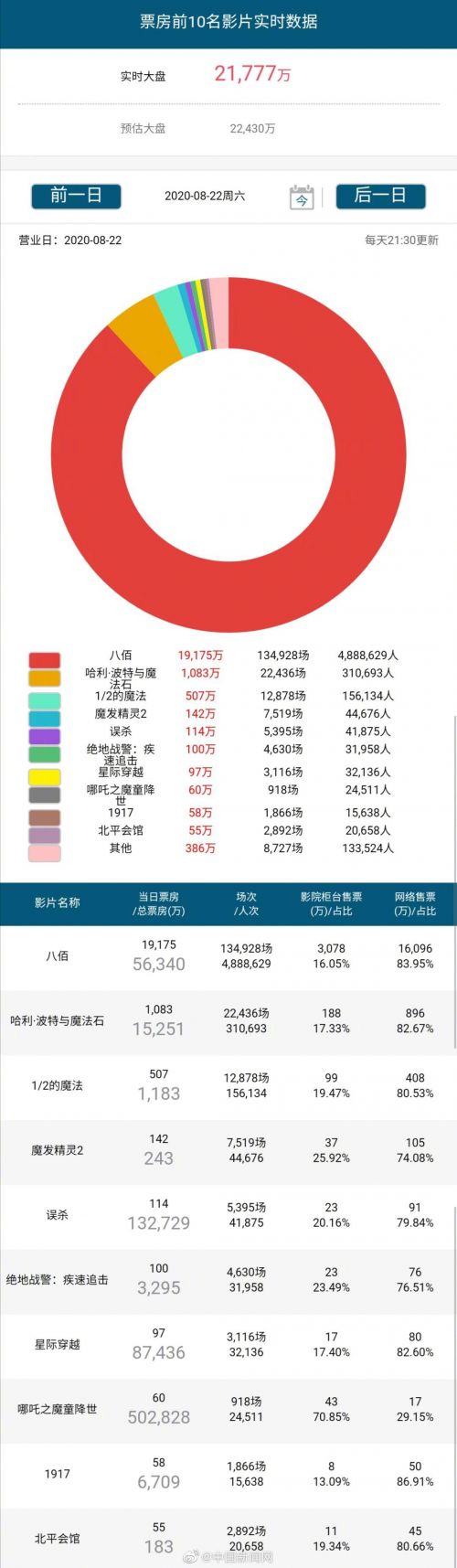 影院复工以来单日票房首破2亿大关 《八佰》票房成绩领跑