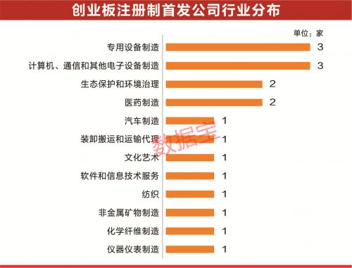 创业板注册制来了！首批18家上市公司 5大看点不容错过