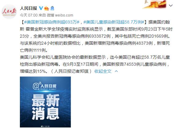 美国新冠感染病例超693万 儿童感染新冠超58.7万例