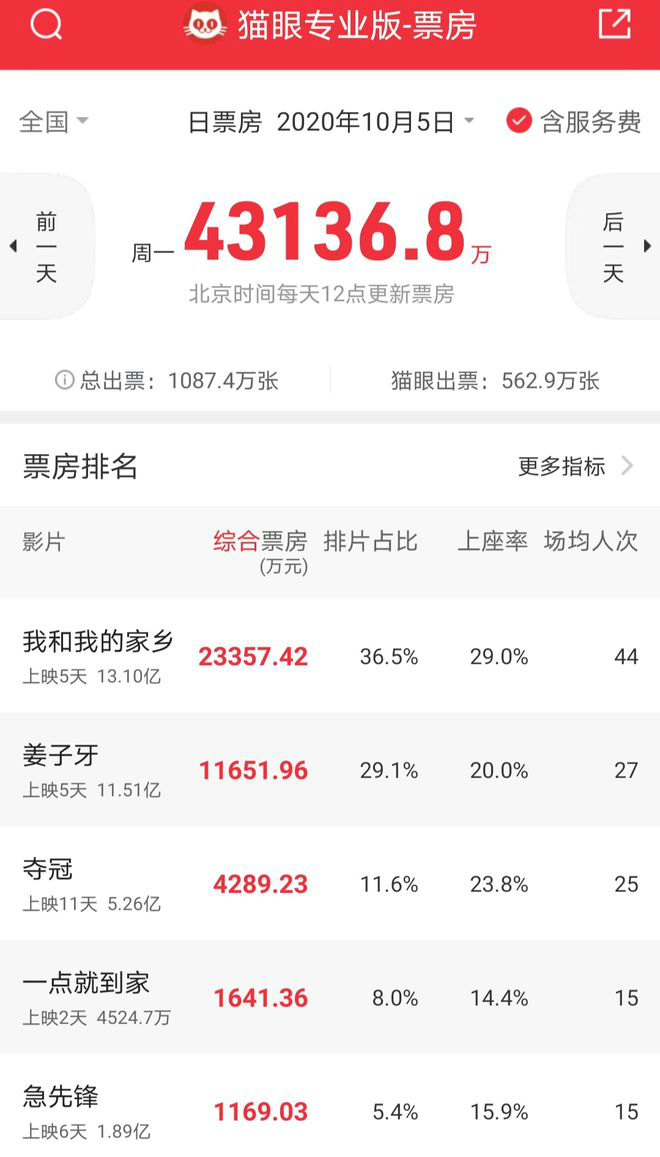 《我和我的家乡》票房最新：5天总票房破13亿元  《姜子牙》票房统计