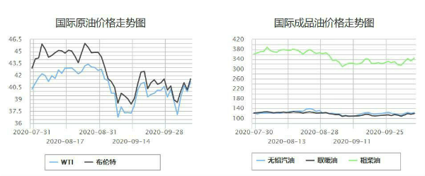 2020年10月9日油价调整最新消息：国内油价大概率小幅上涨