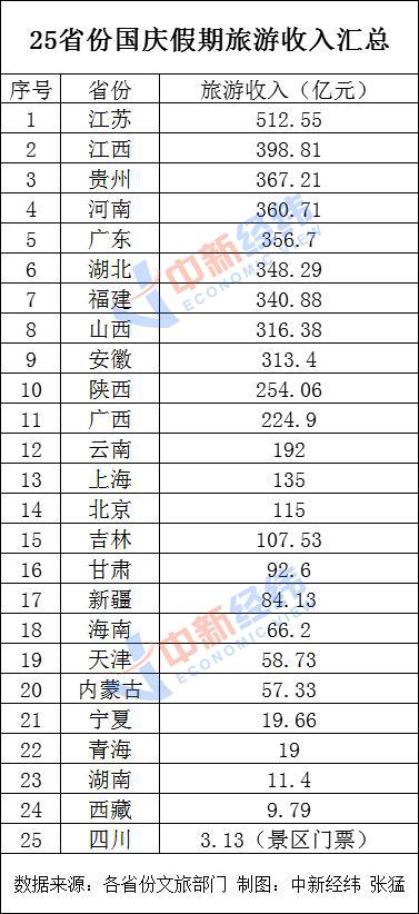 25省份发布国庆假期旅游收入 15省份旅游收入超百亿