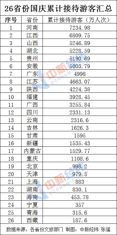 25省份发布国庆假期旅游收入 15省份旅游收入超百亿
