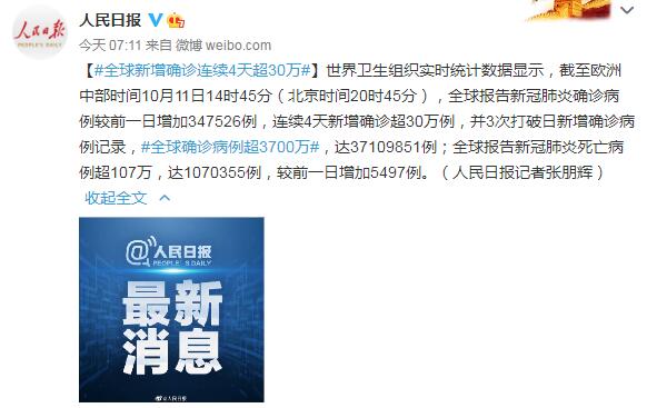 全球新增确诊连续4天超30万 全球确诊病例超3700万