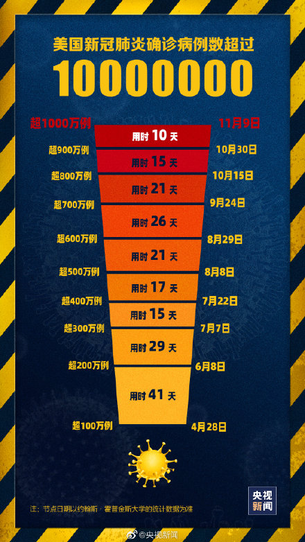 美国新冠确诊超1000万例 10天新增100万新冠病例