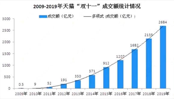 历年双十一数据
