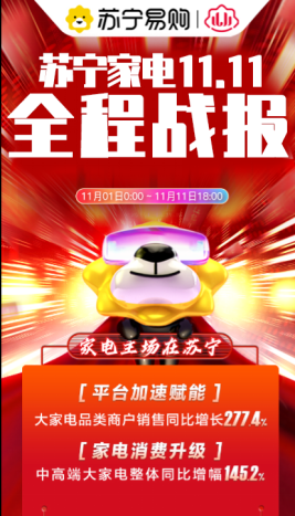 改【11.12 家电战报 五星A】苏宁双11战报：中高端家电成交额整体增长145.2%218