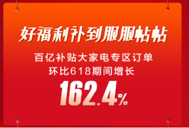 改【11.12 家电战报 五星A】苏宁双11战报：中高端家电成交额整体增长145.2%597