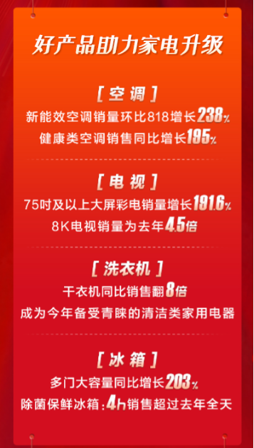 改【11.12 家电战报 五星A】苏宁双11战报：中高端家电成交额整体增长145.2%532
