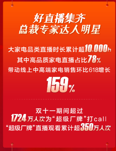 改【11.12 家电战报 五星A】苏宁双11战报：中高端家电成交额整体增长145.2%904