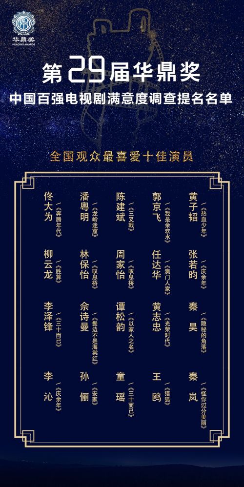 第29届华鼎奖观众踊跃投票 七、张若昀暂时排在观众最喜爱的十大演员的前列