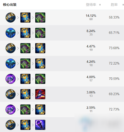 《LOL》妮蔻神话装备推荐