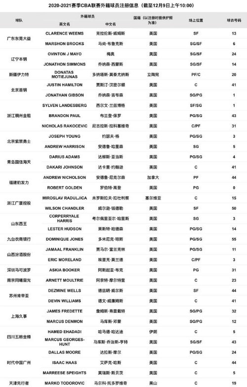 吉林男篮琼斯完成官方注册 目前cba已无全华班球队