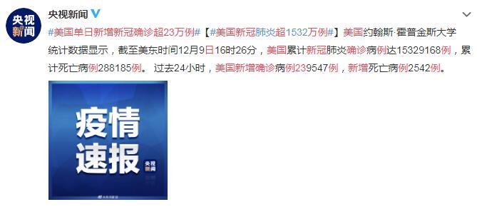 美国单日新增新冠确诊超23万例 美新冠肺炎超1532万例