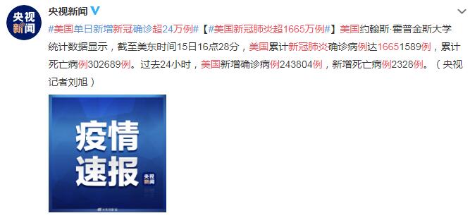 美国单日新增新冠确诊超24万例 美国新冠肺炎超1665万例