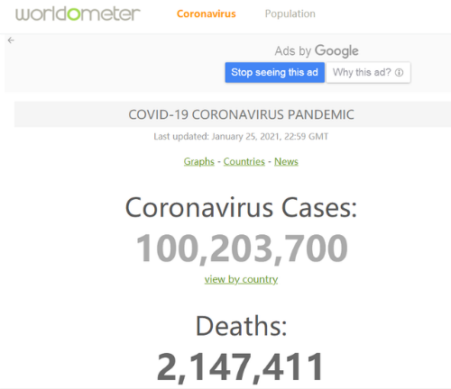 全球新冠肺炎病例已超一亿 死亡病例超214万例