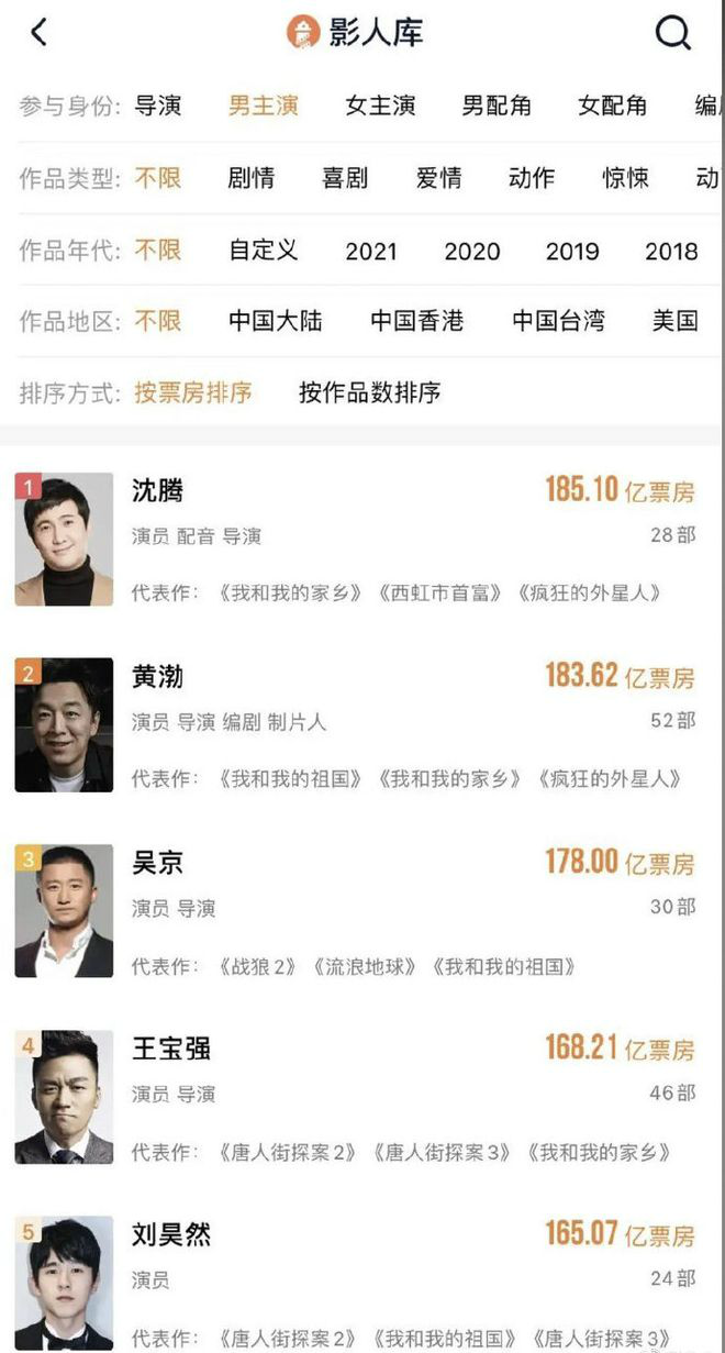 沈腾成为中国影史票房第一的演员 累计票房达185.1亿 沈腾代表作