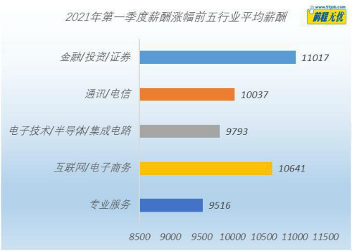 一季度北京平均月薪11187元 深圳10247元排第三