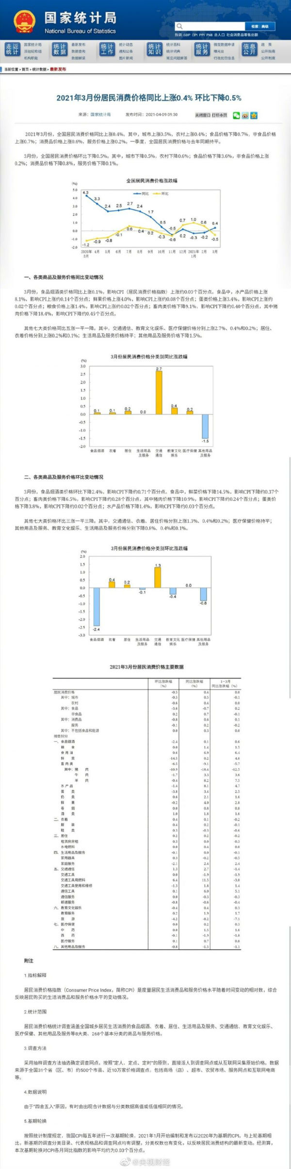 2021年3月份居民消费价格同比上涨0.4% 环比下降0.5%