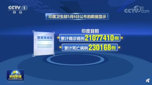 过去24小时，印度平均每分钟2人死于新冠