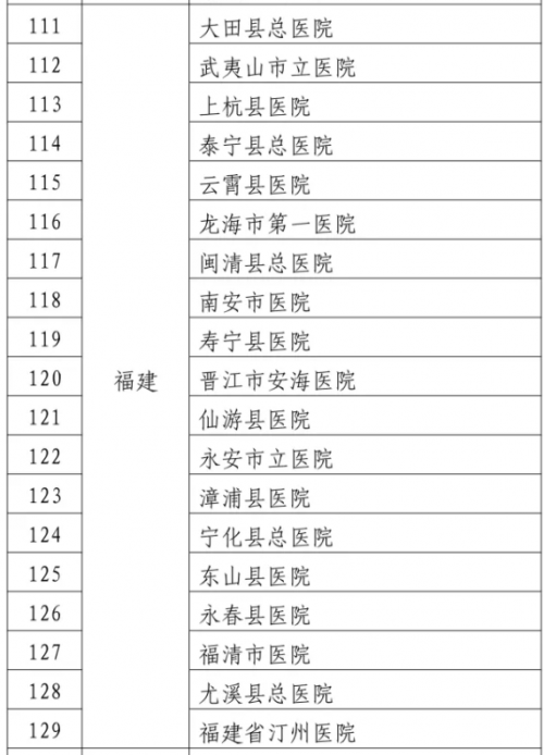 喜报！福建新增19家“达标县医院”