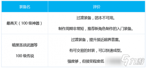 《DNF》源能专家三觉装备推荐
