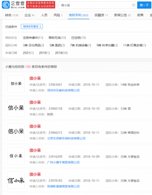 信小呆被多家公司搶注商標(biāo) 已有29項(xiàng)商標(biāo)被成功注冊(cè)
