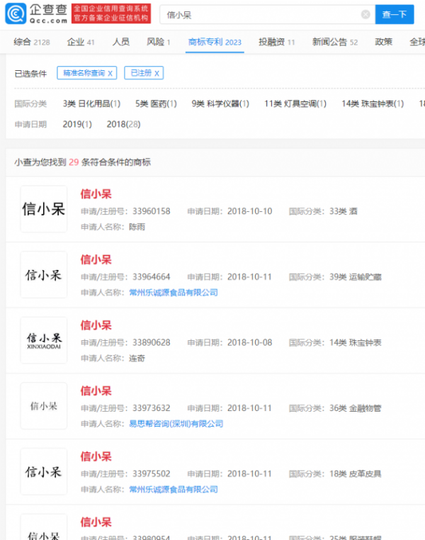 信小呆被多家公司搶注商標(biāo) 已有29項(xiàng)商標(biāo)被成功注冊(cè)