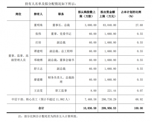 格力史上最大员工持股计划 格力1.2万员工可五折买股票
