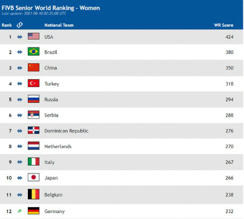 男女排世界最新排名出炉：美国女排第一 中国女排第三