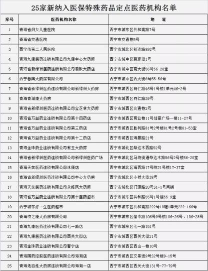 青海新增25家定点医药机构可购买医保特殊药品