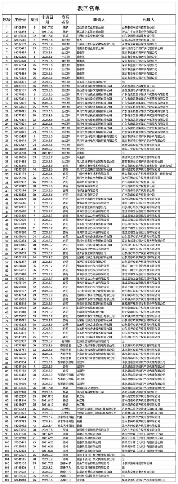 国家知识产权局依法驳回&ldquo;杨倩&rdquo;&ldquo;全红婵&rdquo;等商标注册