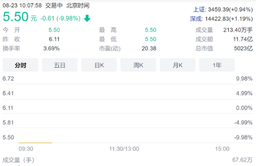 中国电信A股跌停 报5.5元总市值5023亿元