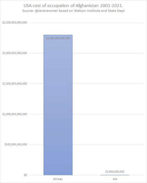 美国在阿富汗20年开销公开 战争上花销高达2.3万亿美元
