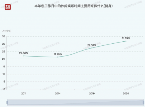 中国人每日平均休闲时间出炉 &ldquo;鸭梨&rdquo;最大是中年人