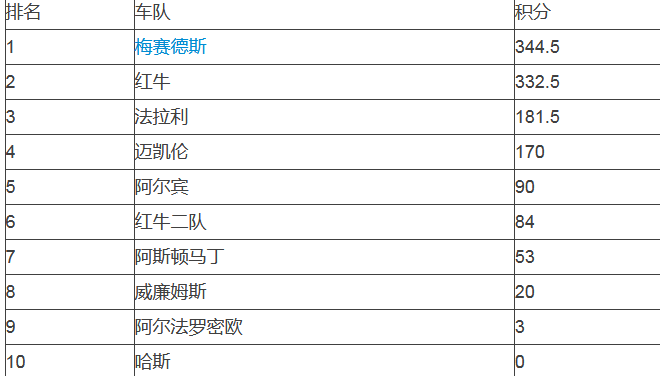 F1积分榜最新排名2021：梅赛德斯居首 法拉利升至第3