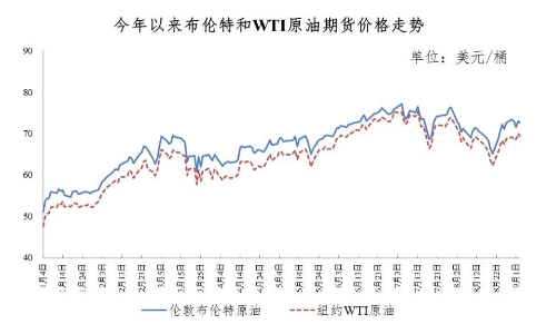 油价调整最新消息9月7日 国内油价今日24时上调 加满一箱将多花5.5元
