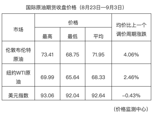 油价调整最新消息9月7日 国内油价今日24时上调 加满一箱将多花5.5元