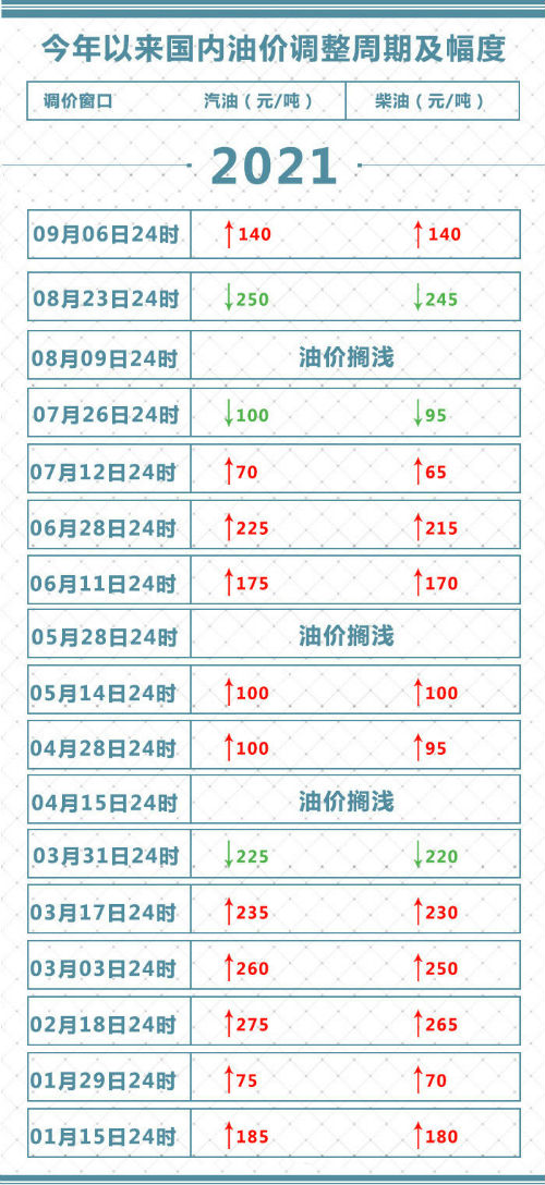 油价调整最新消息9月7日 国内油价今日24时上调 加满一箱将多花5.5元