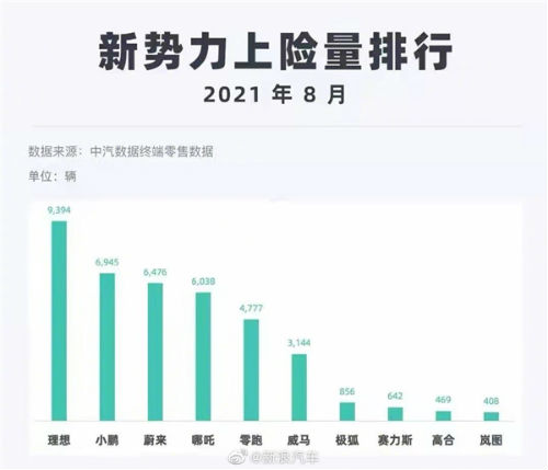 2021年8月新能源车销量榜出炉（造车新势力）