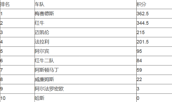 F1积分榜车队最新排名：梅赛德斯高居榜首 迈凯伦升至第3