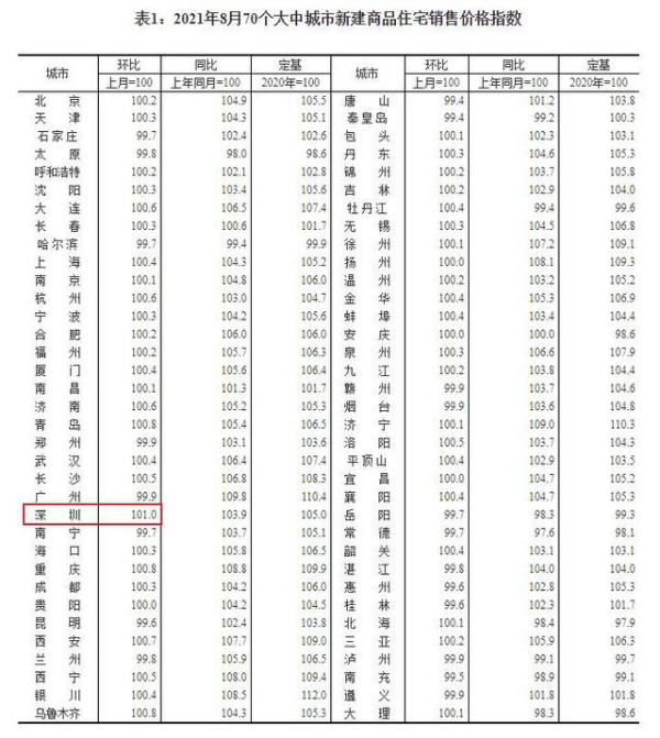 8月70城房价出炉 46城上涨