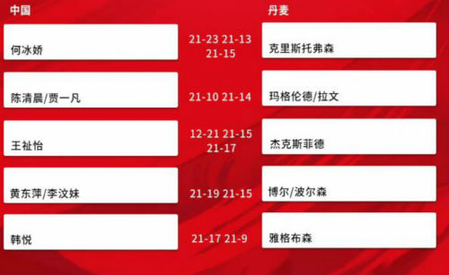 尤伯杯中国5：0战胜丹麦 小组第一晋级四分之一决赛 
