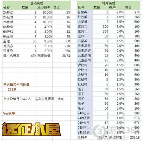 剑与远征马戏团巡演活动怎么玩 剑与远征马戏团巡演玩法攻略