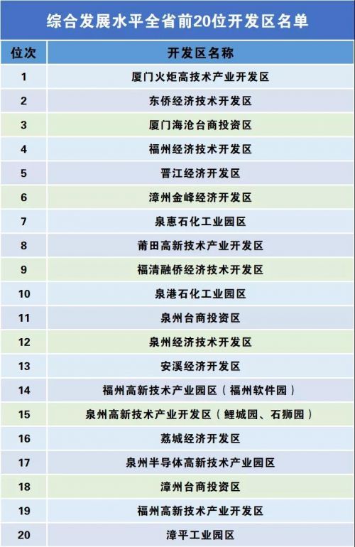 全省开发区哪家强，榜单揭晓！