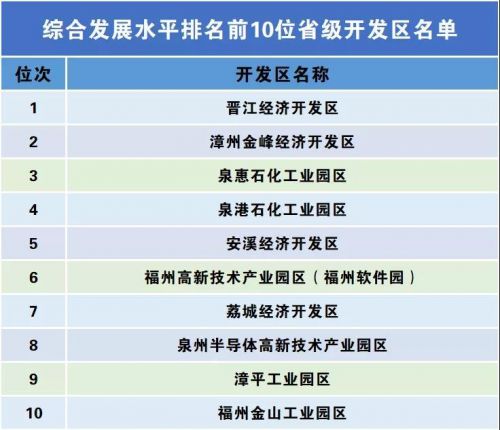 全省开发区哪家强，榜单揭晓！