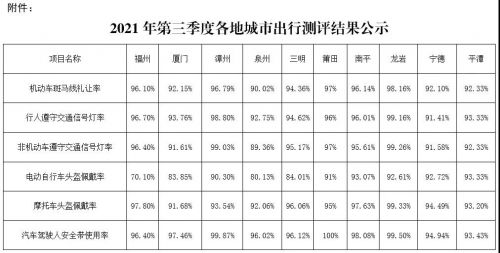 福建发布2021年第三季度城市道路交通测评指标结果